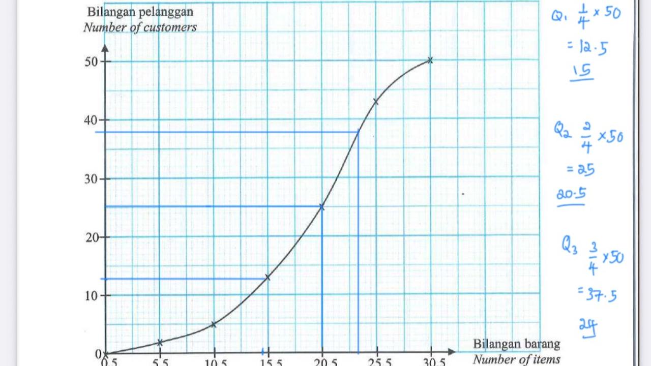 SPM Maths Crash Course | Stageo